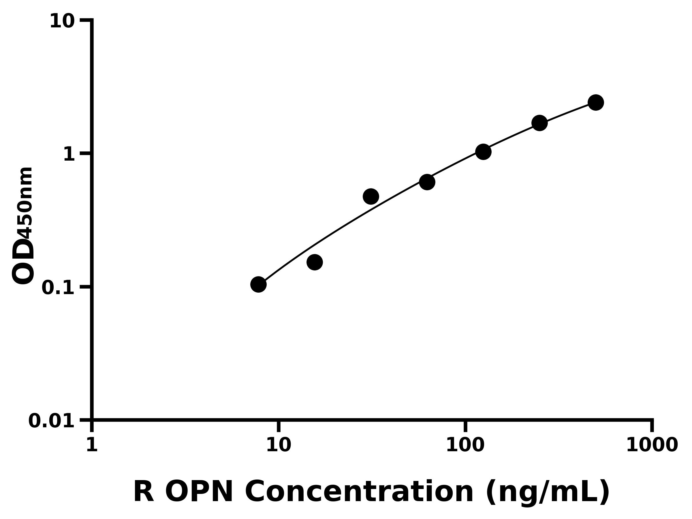 大鼠 Elisa試劑盒