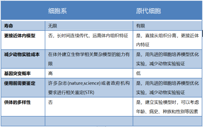 原代細(xì)胞和細(xì)胞系對比