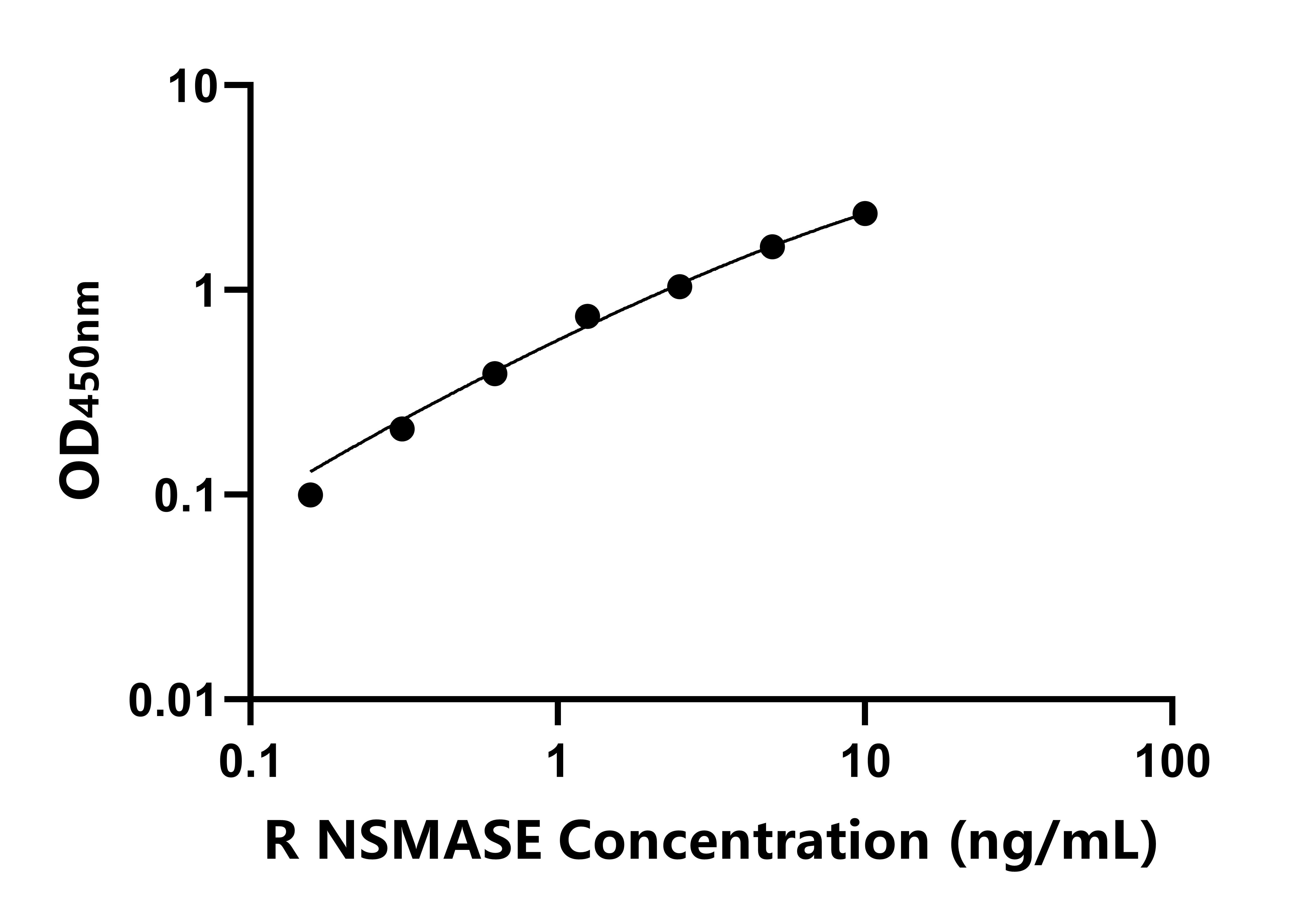 大鼠(NSMASE)ELISA試劑盒 大鼠(NSMASE)ELISA試劑盒