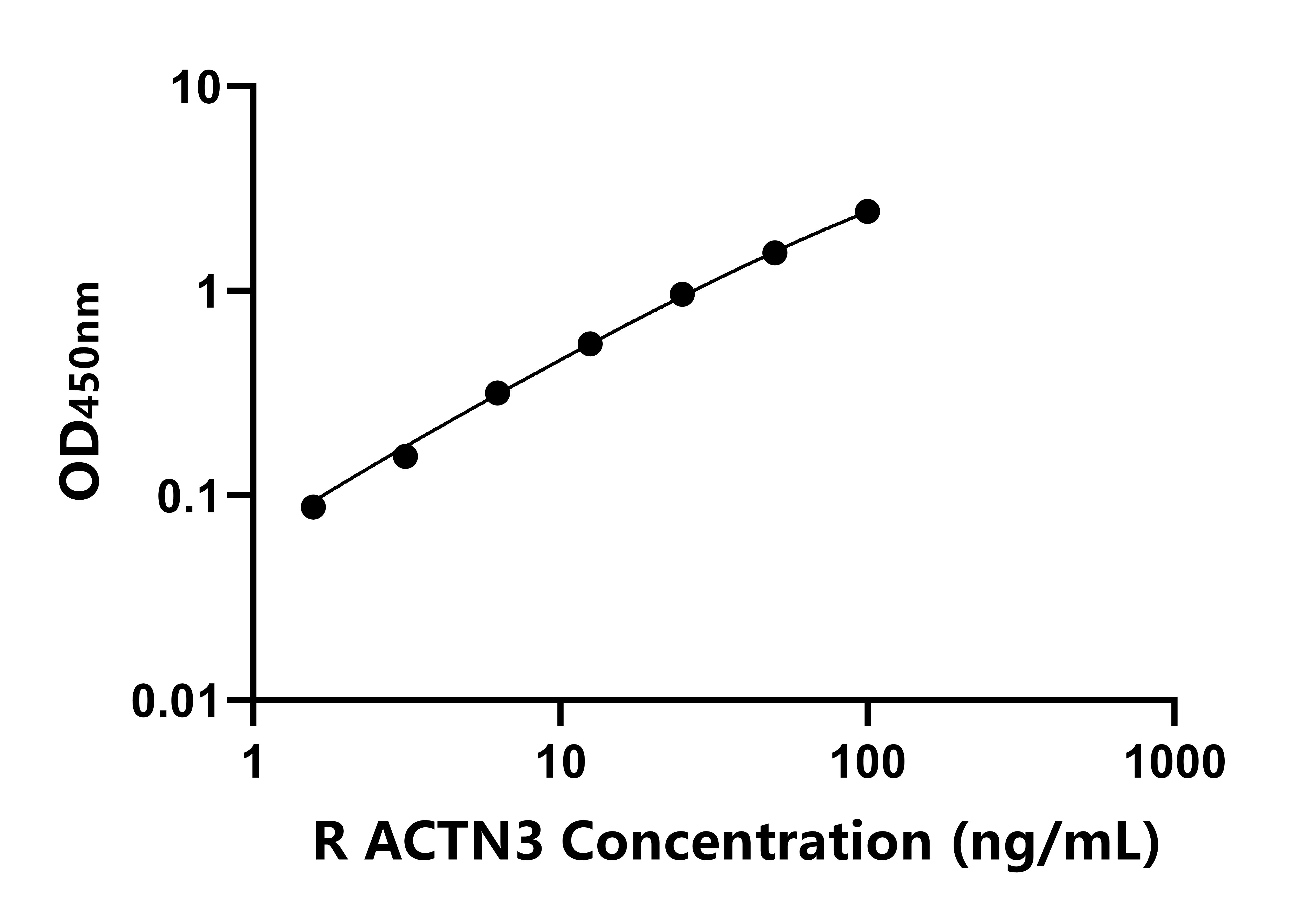大鼠(ACTN3)ELISA試劑盒