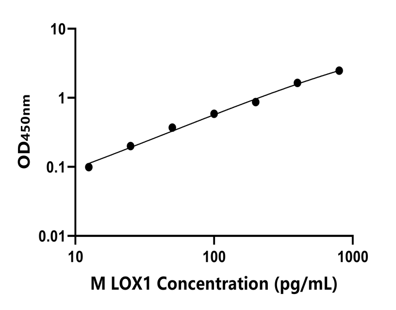 小鼠(LOX1)ELISA試劑盒 小鼠(LOX1)ELISA試劑盒