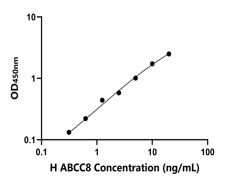 人(ABCC8)檢測試劑盒 人(ABCC8)檢測試劑盒