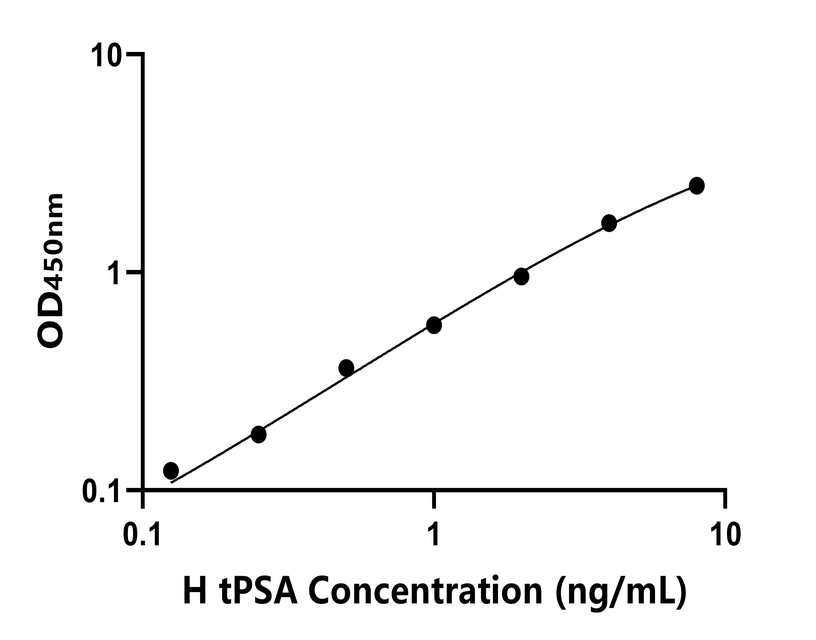 人(tPSA)ELISA試劑盒 人(tPSA)ELISA試劑盒