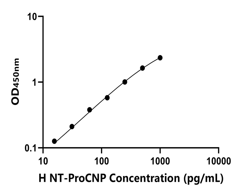 人(NT-ProCNP)ELISA試劑盒 人(NT-ProCNP)ELISA試劑盒