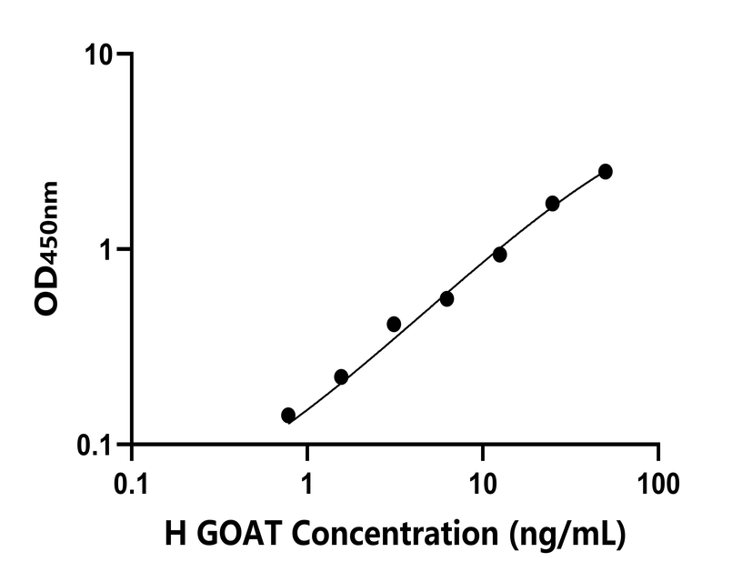 人(GOAT)檢測試劑盒