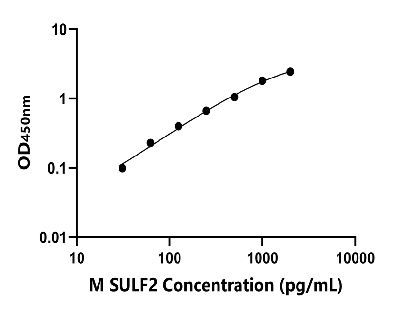 小鼠(SULF2)ELISA試劑盒 小鼠(SULF2)ELISA試劑盒