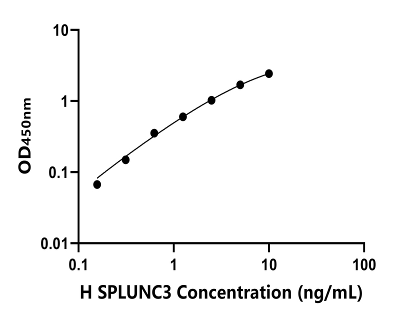 人 (SPLUNC3)ELISA試劑盒