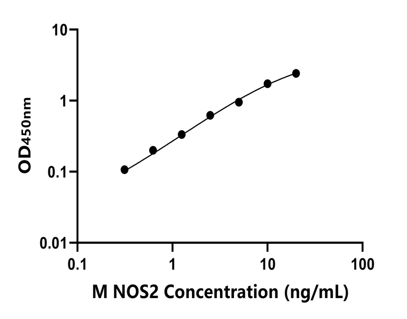 小鼠(NOS2)ELISA試劑盒