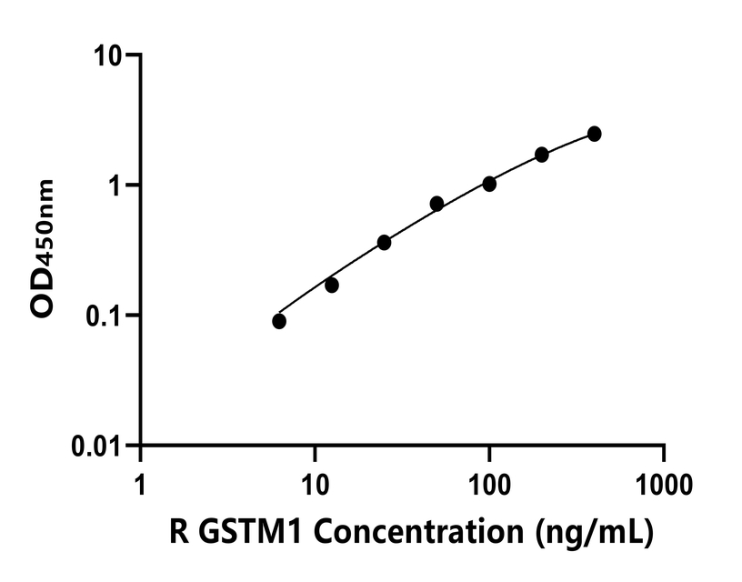 大鼠(GSTM1)ELISA試劑盒