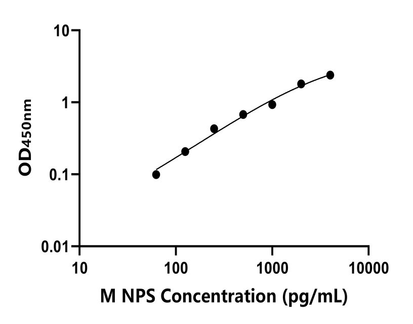 小鼠(NPS)ELISA試劑盒