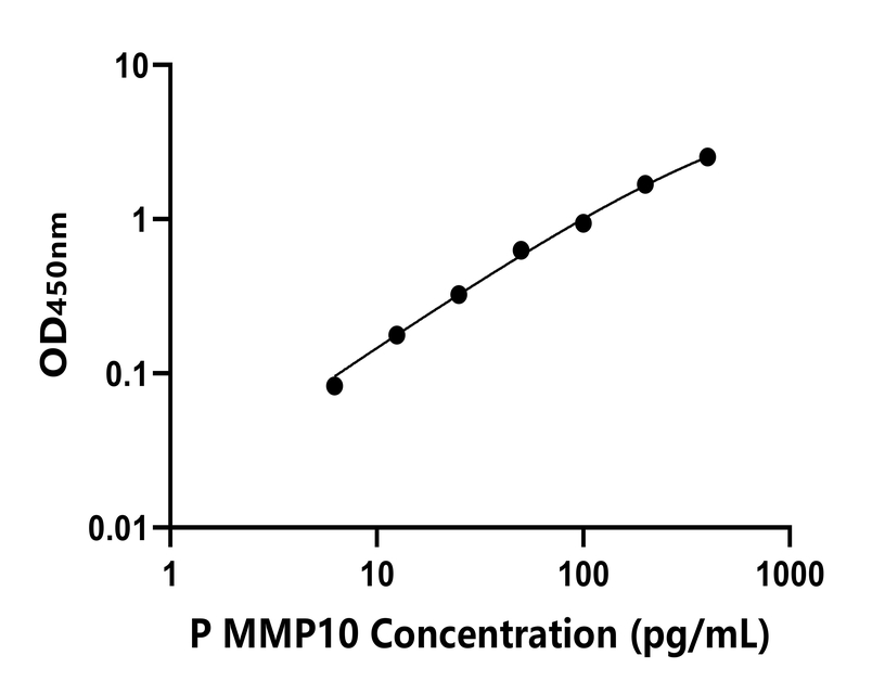 豬(MMP10)ELISA試劑盒
