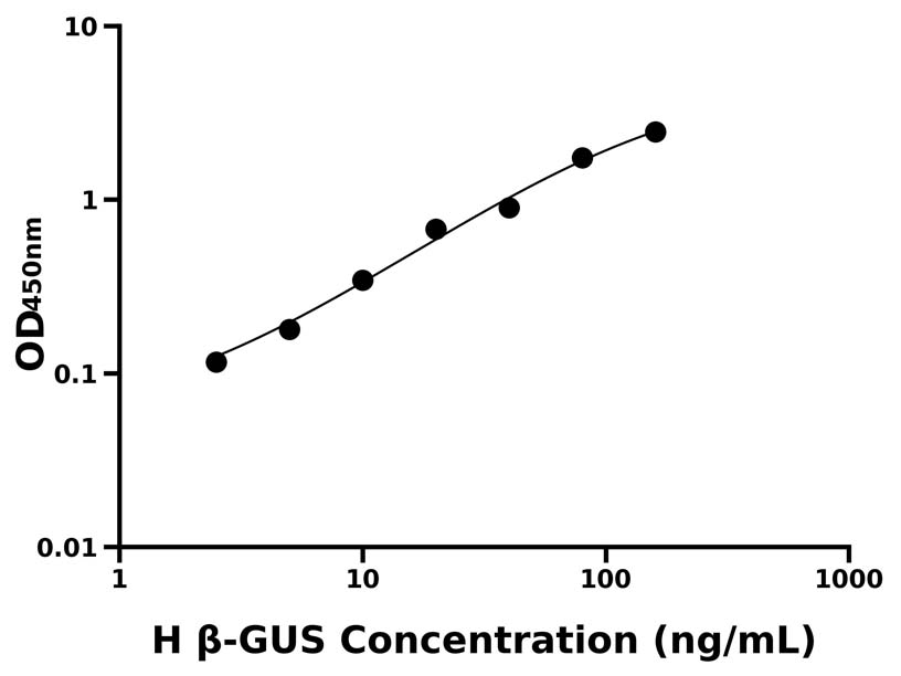 人 (β-GUS) ELISA 試劑盒 人 (β-GUS) ELISA 試劑盒