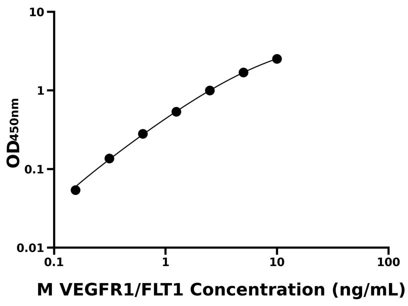小鼠(VEGFR1/FLT1)ELISA試劑盒 小鼠(VEGFR1/FLT1)ELISA試劑盒