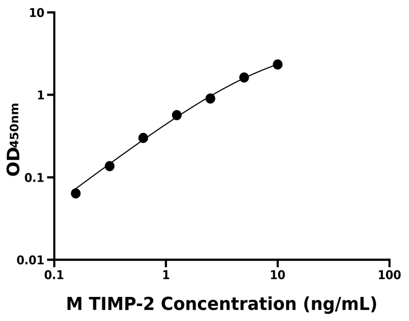小鼠(TIMP-2)ELISA試劑盒