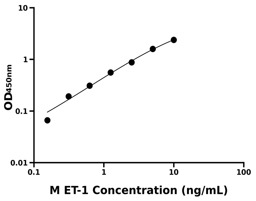 小鼠(ET-1)ELISA試劑盒